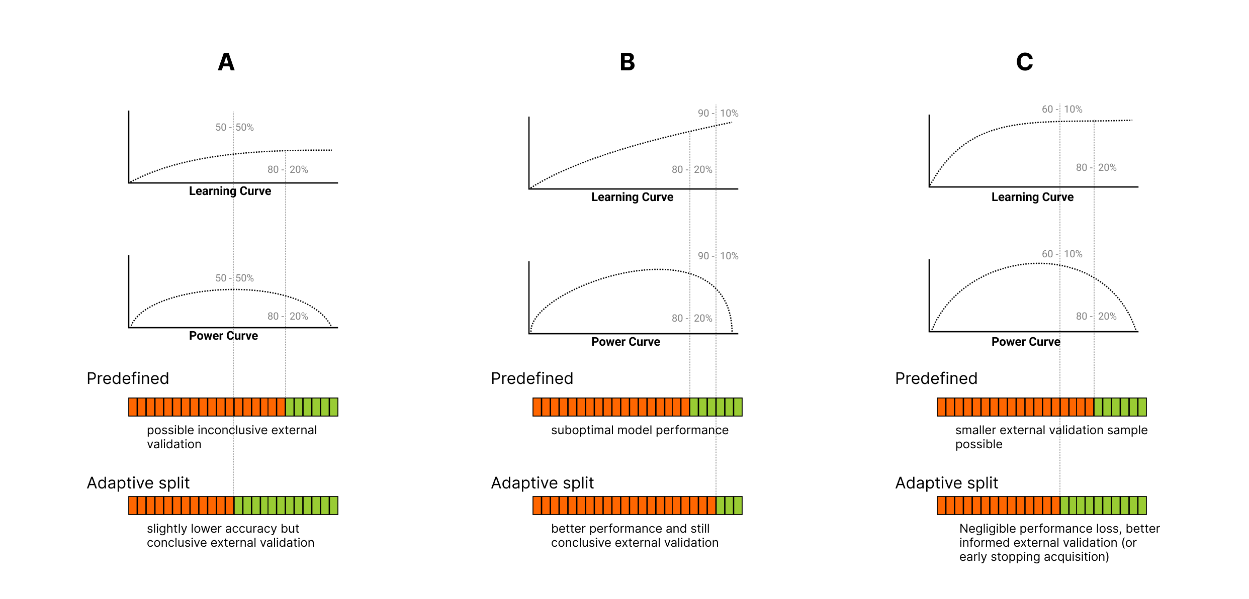 Examples of different optimal discovery and external validation sample sizes compared to a predefined 80-20% Pareto-split. (A) If the planned sample size and the model performance is low, the predefined external validation sample size might provide low statistical power to detect a significant model performance. (B) External validation of highly accurate models is well-powered; increasing the training sample size (against the external validation sample size) might result in a better performing final model. (C) Continuing training on the plateau of the learning curve will result in a negligible or biologically not relevant model performance improvement.
In this case, a larger external validation sample (for more robust external performance estimates) or ‘early stopping’ of the data acquisition process might be desirable.