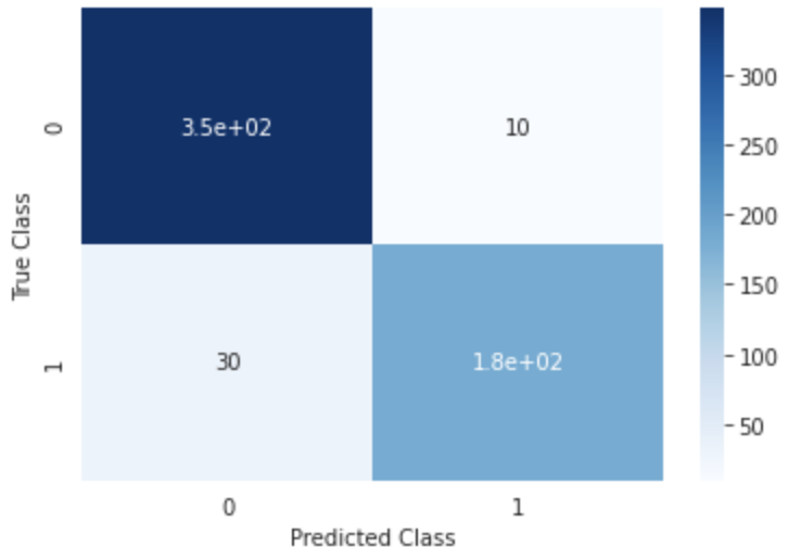 Predictive performance (confusion matrix) of the model trained on the BCW dataset to predict diagnosis. The model was trained on the whole dataset with nested cross-validation.