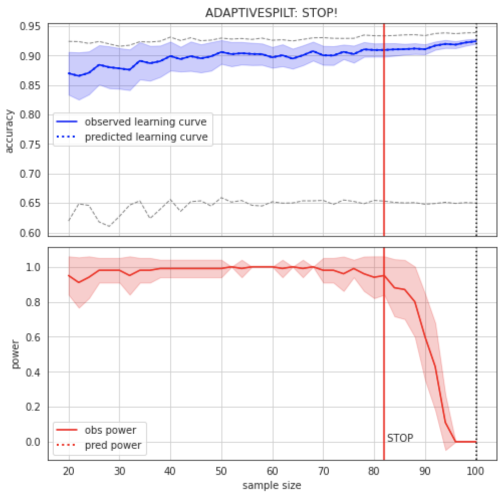 Learning curve (top) and power curve (bottom) of the model trained on the BCW dataset to predict diagnosis. The maximum sample size (i.e. the whole dataset) was considered as the “sample size budget”. X-axis: n_{act}; y-axis (learning curve): Accuracy as a measure of predictive performance; y-axis (power curve): statistical power of the remaining sample to confirm the model’s validity.