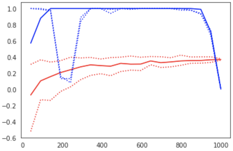 Learning curve (red) and power curve (blue) of the model trained on resting state functional connectivity data from the HCP dataset to predict fluid intelligence (PMAT24_A_CR). The maximum sample size (i.e. the whole dataset) was considered as the “sample size budget”. X-axis: n_{act}; y-axis (learning curve): Pearson’s correlation as a measure of predictive performance; y-axis (power curve): statistical power of the remaining sample to confirm the model’s validity.