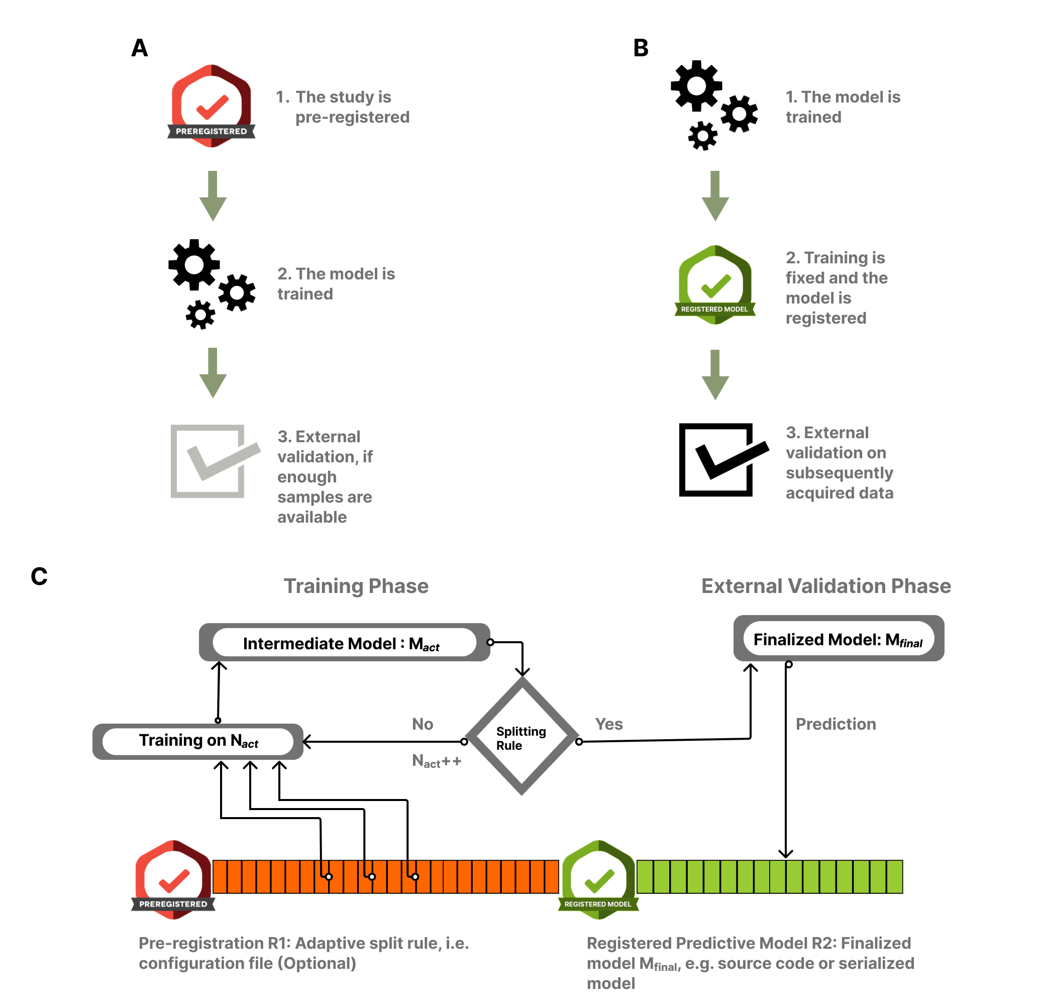 The registered model design and the proposed adaptive sample splitting procedure for prospective predictive modeling studies. (A) Predictive modelling combined with conventional pre-registration. In this case the pre-registration precedes data acquisition and requires fixing as many details of the analysis as possible. Given the potentially large number of coefficients to be optimized and the importance of hyperparameter optimization, conventional pre-registration exhibits a limited compatibility with predictive modelling studies. (B) Here we propose that in case of predictive modelling studies, public registration should only happen after the model is trained and finalized. The registration step in this case includes publicly depositing the finalized model, with all its parameters as well as all feature pre-processing steps. External validation is performed with the resulting registered model. This practice ensures a transparent, clear separation of model discovery and external validation. (C) The “registered model” design allows a flexible, adaptive splitting of the “sample size budget” into discovery and external validation phases. The proposed adaptive sample splitting procedure starts with fixing (and potentially pre-registering) a stopping rule (R1). During the training phase, one or more candidate models are trained and the splitting rule is repeatedly evaluated as the data acquisition proceeds. When the splitting rule “activates”, the model gets finalized (e.g. by being fit on the whole training sample) and publicly deposited/registered (R2). Finally, data acquisition continues and the prospective external validation is performed on the newly acquired data.