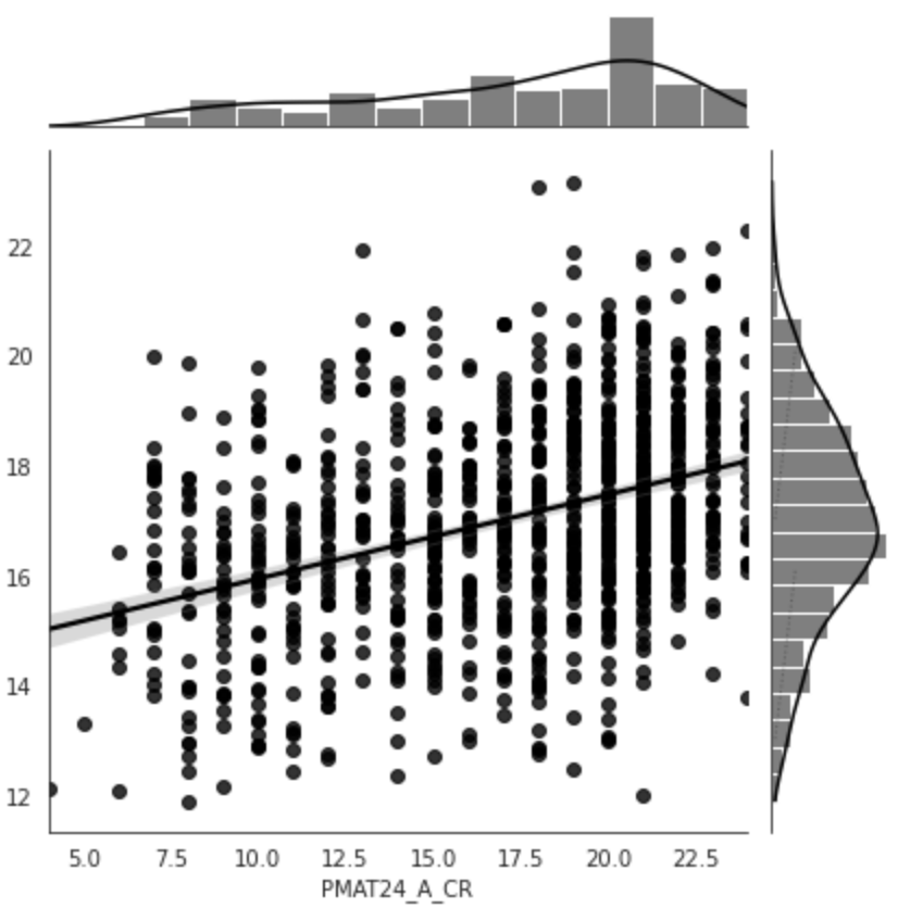 Predictive performance of the model trained on resting state functional connectivity data from the HCP dataset to predict fluid intelligence (PMAT24_A_CR). The model was trained on the whole dataset with nested cross-validation. X-axis: true age, y-axis: predicted age.