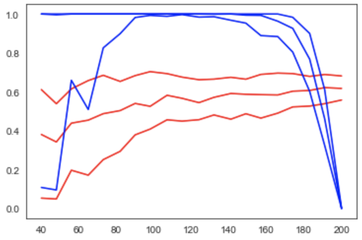 Learning curve (red) and power curve (blue) of the model trained on gray matter probability images from the IXI dataset to predict age. The maximum sample size (i.e. the whole dataset) was considered as the “sample size budget”. X-axis: n_{act}; y-axis (learning curve): Pearson’s correlation as a measure of predictive performance; y-axis (power curve): statistical power of the remaining sample to confirm the model’s validity.