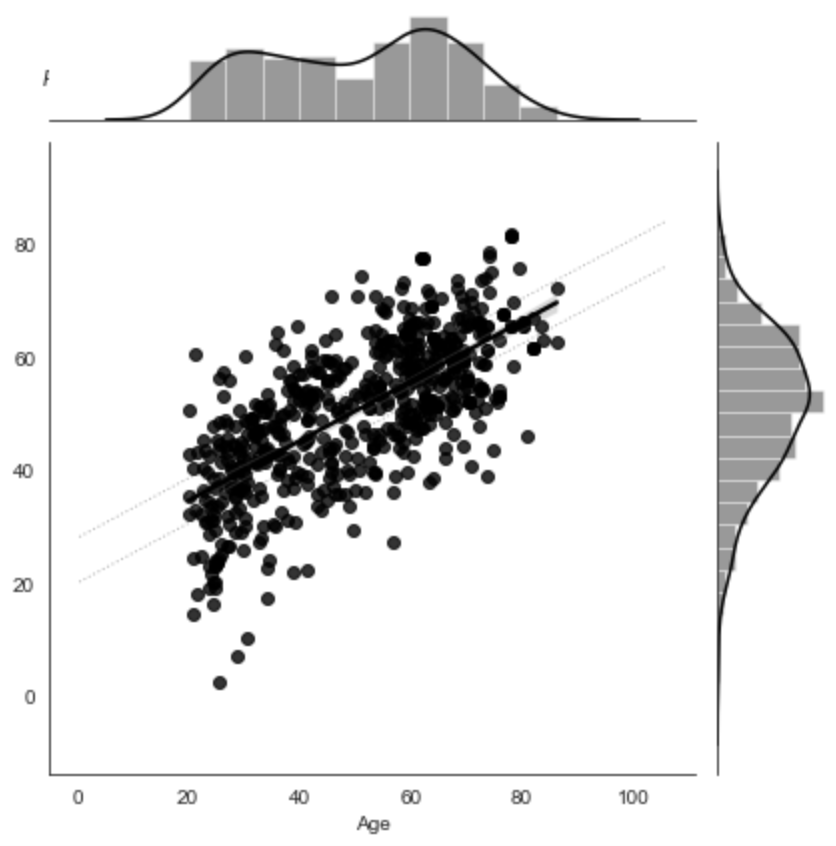 Predictive performance of the model trained on gray matter probability images from the IXI dataset to predict age. The model was trained on the whole dataset with nested cross-validation. X-axis: true age, y-axis: predicted age.