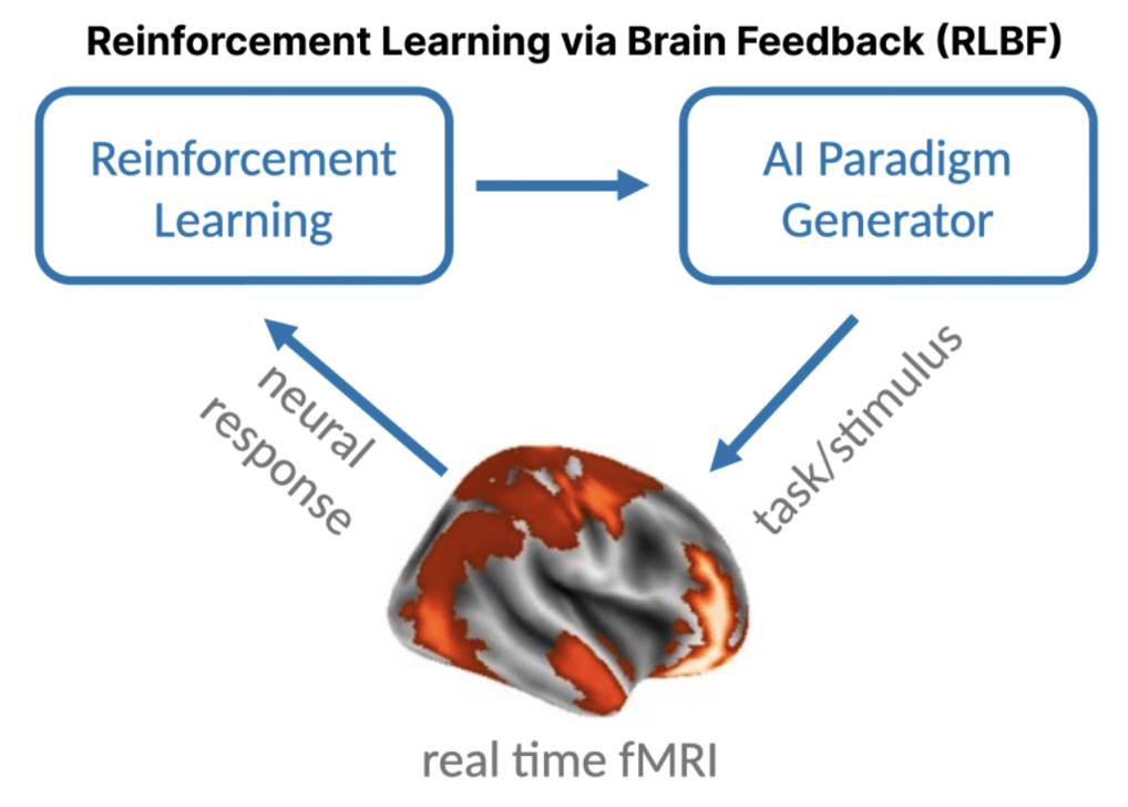 Reinforcement Learning via Brain Feedback closed-loop schematic