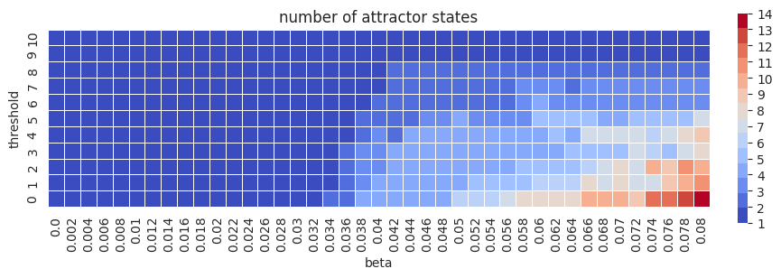 Parameter sweep of fcHNN parameters threshold and beta. the number of attractor states is color-coded. See supplemental_material.ipynb for details.