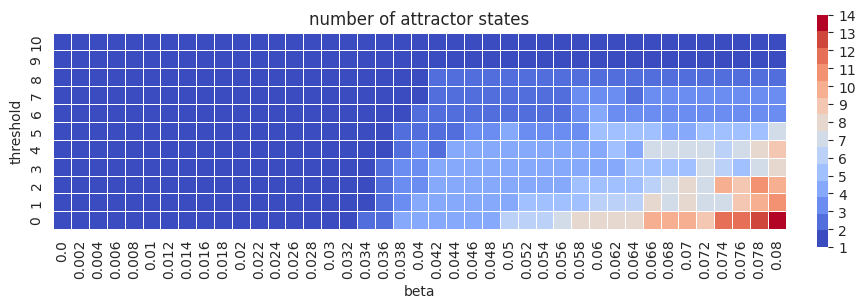Parameter sweep of fcANN parameters threshold and beta. The number of attractor states is color‑coded. See supplemental_material.ipynb for details.