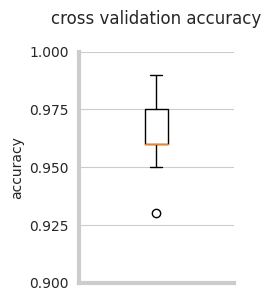 Cross-validation classification accuracy of the fcHNN, when predicting the attractor state from state
activation.  See supplemental_material.ipynb for details.