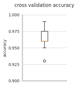 Cross-validation classification accuracy of the fcANN, when predicting the attractor state from state
activation.  See supplemental_material.ipynb for details.