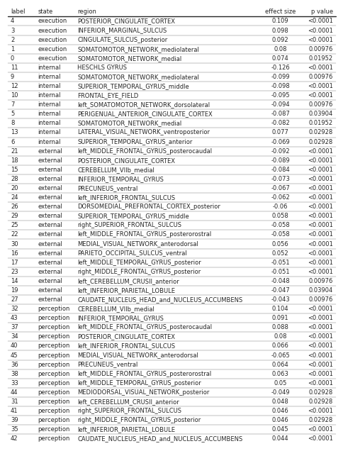All significant differences of the mean state activation analysis on the ABIDE dataset; label denotes the region
in the BASC122 atlas. See supplemental_material.ipynb for details.