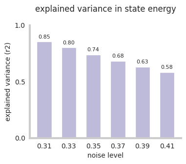 Explained variance in state energy by first two principal components. See supplemental_material.ipynb for details.