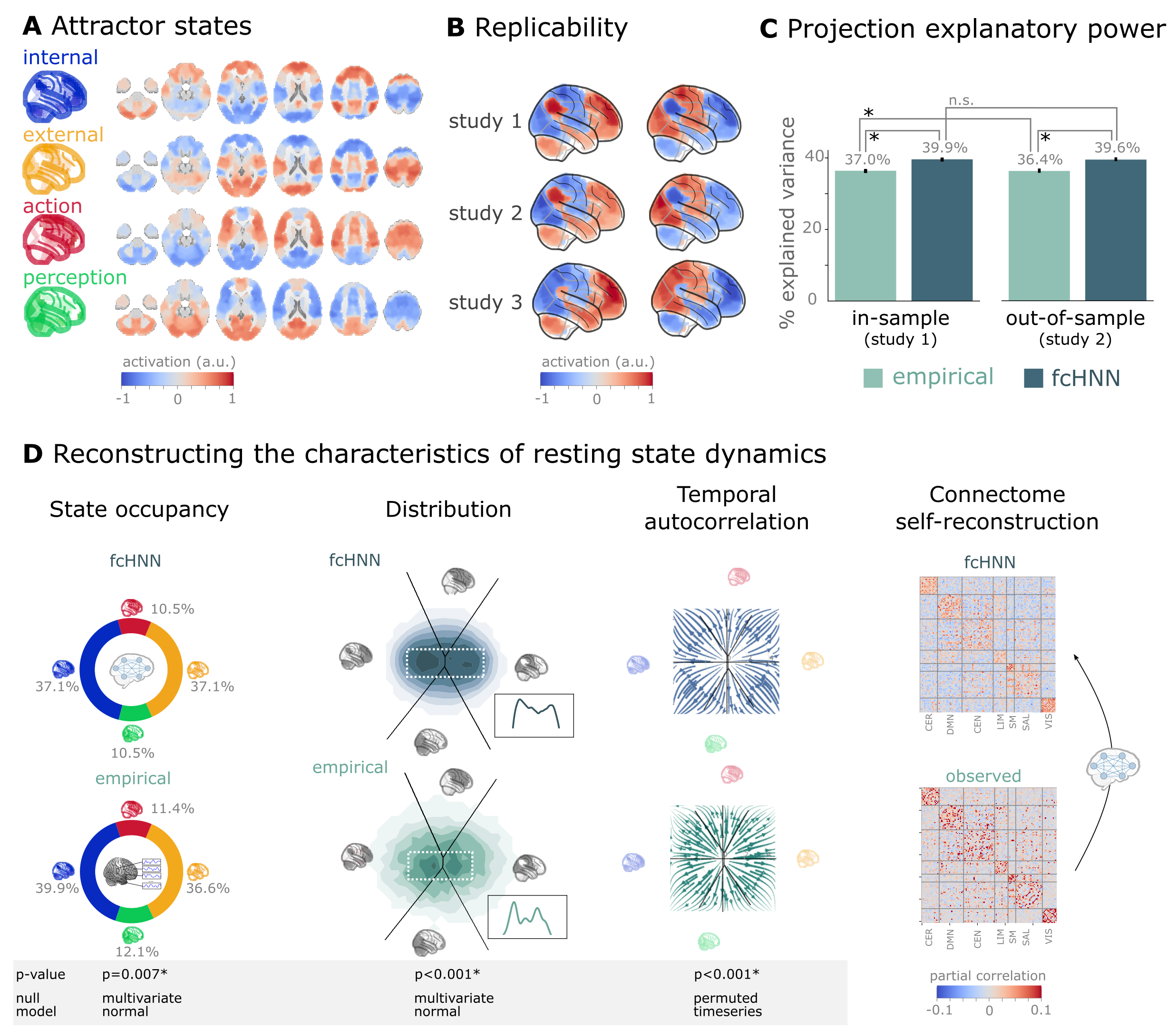 Connectome-based Hopfield networks reconstruct characteristics of real resting state brain activity.
A The four attractor states of the fcHNN model from study 1 reflect brain activation
patterns with high neuroscientific relevance, representing sub-systems previously associated with “internal context”
(blue), “external context” (yellow), “action” (red) and “perception” (green)
.
B The attractor states show excellent replicability in two external datasets (study 2 and 3, mean correlation 0.93).
C The fcHNN projection (first two PCs of the fcHNN state space) explains significantly more variance (p<0.0001) in the real
resting state fMRI data than principal components derived from the real resting state data itself and generalizes
better (p<0.0001) to out-of-sample data (study 2). Error bars denote 99% bootstrapped confidence intervals.
D The fcHNN analysis reliably predicts various characteristics of real resting state fMRI data, such as the fraction of time spent on the basis of the four attractors (first column, p=0.007, contrasted to the multivariate normal null model), the distribution of the data on the fcHNN-projection (second column, p<0.001, contrasted to the multivariate normal null model) and the temporal autocorrelation structure of the real data (third column, p<0.001, contrasted to a null model based on temporally permuted data). This analysis was based on flow maps of the mean trajectories (i.e. the characteristic timeframe-to-timeframe transition direction) in fcHNN-generated data, as compared to a shuffled null model representing zero temporal autocorrelation. For more details, see Methods. Furthermore, (rightmost column), stochastic fcHNNs are capable of self-reconstruction: the timeseries resulting from the stochastic relaxation procedure mirror the co-variance structure of the functional connectome the fcHNN model was initialized with. While the self-reconstruction property in itself does not strengthen the face validity of the approach (no unknown information is reconstructed), it is a strong indicator of the model’s construct validity; i.e. that systems that behave like the proposed model inevitably “leak” their weights into the activity time series.