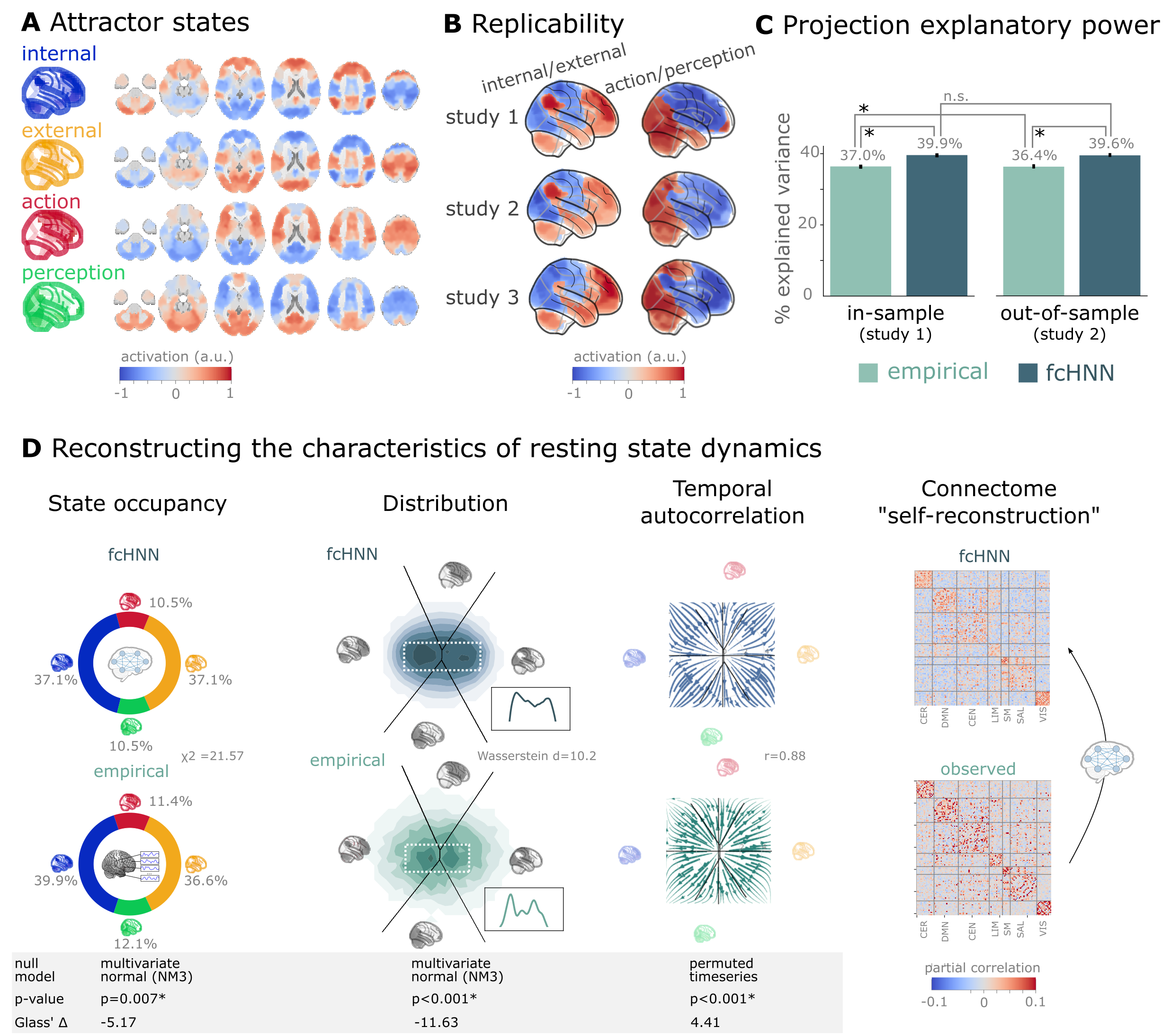 Connectome-based attractor networks reconstruct characteristics of real resting-state brain activity.
A The four attractor states of the fcANN model from study 1 reflect brain activation
patterns with high neuroscientific relevance, representing sub-systems previously associated with “internal context”
(blue), “external context” (yellow), “action” (red) and “perception” (green)
.
B The attractor states show excellent replicability in two external datasets (study 2 and 3, overall mean correlation 0.93).
C The first two PCs of the fcANN state space (the “fcANN projection”) explain significantly more variance (two-sided percentile bootstrap p<0.0001 on \Delta R^2, 100 resamples) in the real resting-state fMRI data than principal components derived from the real resting-state data itself and generalizes
better (two-sided percentile bootstrap p<0.0001) to out-of-sample data (study 2). Error bars denote 99% percentile bootstrapped confidence intervals (100 resamples).
D The fcANN analysis reliably predicts various characteristics of real resting-state fMRI data, such as the fraction of time spent on the basis of the four attractors (first column, p=0.007, contrasted to the multivariate normal null model NM3), the distribution of the data on the fcANN-projection (second column, p<0.001, contrasted to the multivariate normal null model NM3) and the temporal autocorrelation structure of the real data (third column, p<0.001, contrasted to a null model based on permuting time-frames). The latter analysis was based on flow maps of the mean trajectories (i.e. the characteristic timeframe-to-timeframe transition direction) in fcANN-generated data, as compared to a shuffled null model representing zero temporal autocorrelation. For more details, see Methods. Furthermore, we demonstrate that - in line with the theoretical expectations - fcANNs “leak” their weights during stochastic inference (rightmost column): the time series resulting from the stochastic relaxation procedure mirror the covariance structure of the functional connectome the fcANN model was initialized with. While the “self-reconstruction” property in itself does not strengthen the face validity of the approach (no unknown information is reconstructed), it is a strong indicator of the model’s construct validity; i.e. that systems that behave like the proposed model inevitably “leak” their weights into the activity time series.