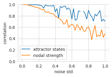 Robustness of the fcHNN weights to noise.
We set the temperature of the fcHNN, so that two attractor states emerge and iteratively add noise to the connectome.
To account for the change in dynamics, we adjust the temperature (beta) of the noisy fcHNN so that exactly two states emerge. We then highlight the decrease in nodal strength of the noisy connectome (the fcHNN weights) as a reference metric
vs the correlation of the attractor states that emerge from the noisy connectome. See supplemental_material.ipynb for details.