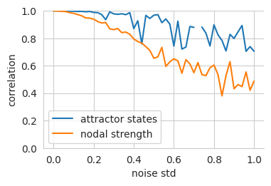 Robustness of the fcANN weights to noise.
We set the temperature of the fcANN, so that two attractor states emerge and iteratively add noise to the connectome.
To account for the change in dynamics, we adjust the temperature (beta) of the noisy fcANN so that exactly two states emerge. We then highlight the decrease in nodal strength of the noisy connectome (the fcANN weights) as a reference metric
vs the correlation of the attractor states that emerge from the noisy connectome. See supplemental_material.ipynb for details.