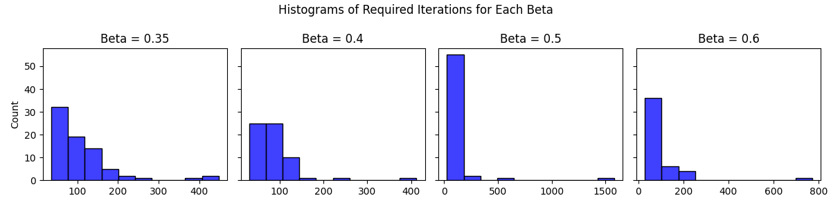 HNNs initialized with the empirical connectome has better convergence properties than permutation-based null models. Histograms show the number of iterations until convergence with the real (unpermuted) connectome, for 100 random initializations, with various beta values. HNN models based on the permuted connectivity matrix (with retaining symmetry) did not reach convergence in 10000 iterations in more than 98% of the same random initializations. See convergence-analysis.ipynb for details.