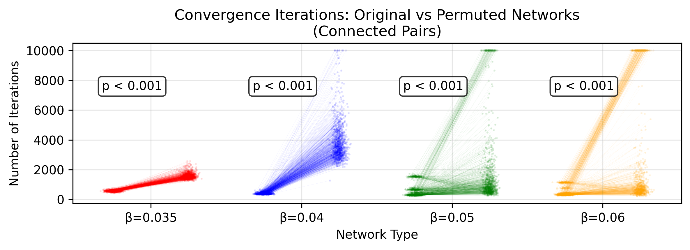fcANNs initialized with the empirical connectome have better convergence properties than permutation‑based null models. We investigated the convergence properties of functional connectome‑based ANNs in study 1 by contrasting the number of iterations until reaching convergence to a permutation‑based null model. In more detail, the null model was constructed by randomly permuting the upper triangle of the original connectome and filling up the lower triangle to get a symmetric network (symmetry of the weight matrix is a general requirement for convergence). This procedure was repeated 1000 times. In each repetition, we initialized both the original and the permuted fcANN with the same random input and counted the number of iterations until convergence. Each point on the plot shows an iteration number; the lines connect iteration numbers corresponding to the original and permuted matrices initialized with the same input. Statistical significance of the faster convergence in the empirical connectome was assessed via a one‑sided Wilcoxon signed‑rank test (i.e., a non‑parametric paired test) on the paired iteration values (1,000 pairs), with the null hypothesis that the empirical connectome converges in fewer iterations than the permuted connectome. The whole procedure was repeated with \beta=0.3, 0.35, 0.4, 0.5 and 0.6 (providing 2–8 attractor states). See convergence-analysis.ipynb for details.
