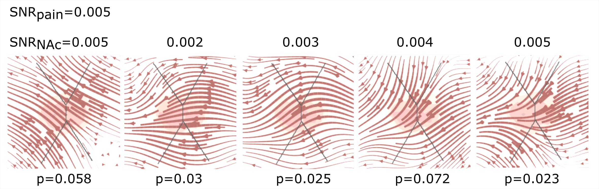 FcHNN can reconstruct the changes in brain dynamics caused by the voluntary donwregulation of pain (as contrasted to upregulation)
Signal-to-noise values range from 0.001 to 0.005. P-values are based on permutation testing, by randomly changing the conditions in a per-participant basis. See main_analyses.ipynb for more details.