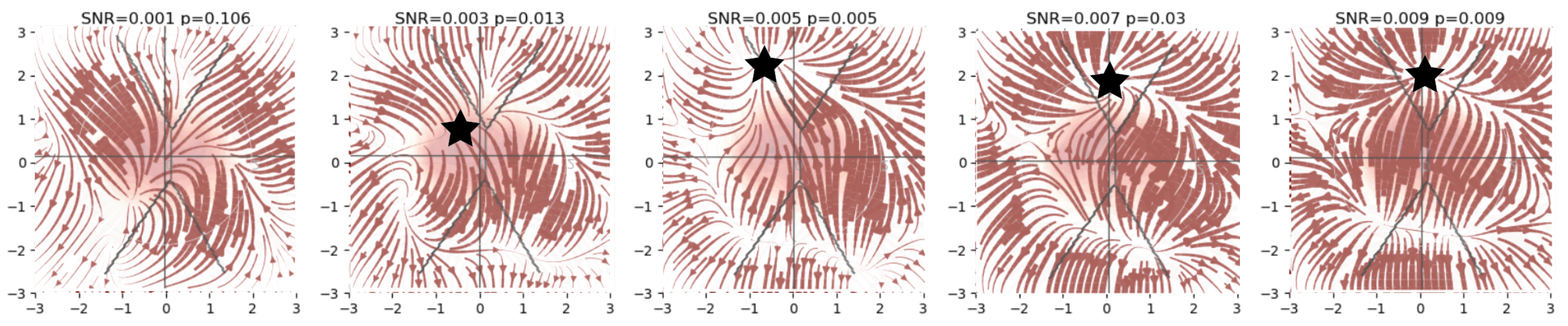 FcHNN can reconstruct the pain “ghost attractor”.
Signal-to-noise values range from 0.003 to 0.009. Asterisk denotes the location of the simulated “ghost attractor”. P-values are based on permutation testing, by randomly changing the conditions in a per-participant basis. See main_analyses.ipynb for more details.