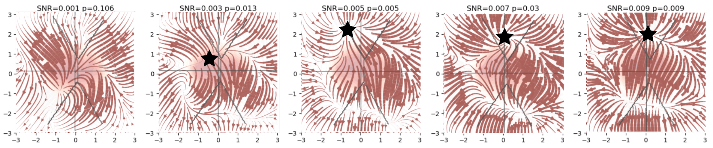FcANN can reconstruct the pain “ghost attractor”.
Signal-to-noise values range from 0.003 to 0.009. Asterisk denotes the location of the simulated “ghost attractor”. P-values are based on permutation testing, by randomly changing the conditions in a per-participant basis. See main_analyses.ipynb for more details.