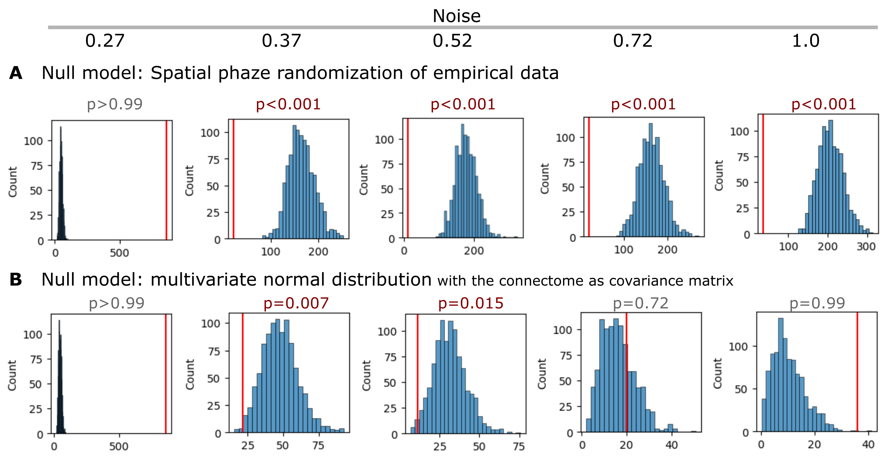 Statistical inference of the fcANN state occupancy prediction with different null models.
A Results with a spatial autocorrelation-preserving null model for the empirical activity patterns. See null_models.ipynb for more details.
B Results where simulated samples are randomly sampled from a multivariate normal distribution, with the functional connectome as the covariance matrix, and compared to the fcANN performance. See supplemental_material.ipynb for details.