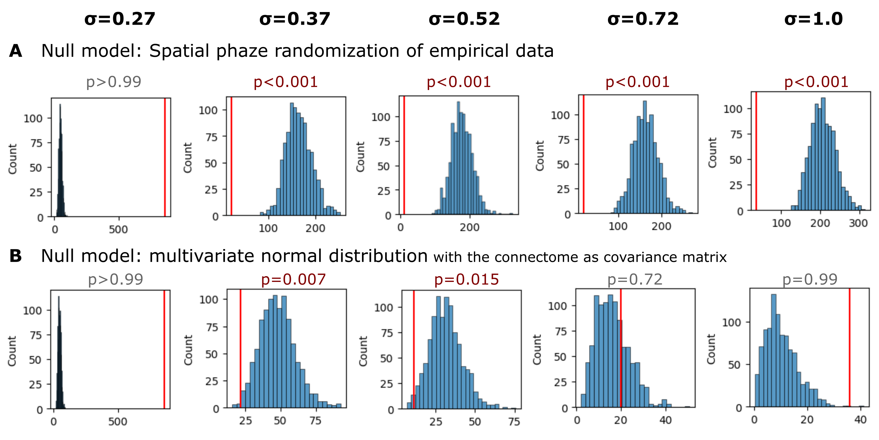 Statistical inference of the fcHNN state occupancy prediction with different null models.
A Results with a spatial autocorrelation-preserving null model for the empirical activity patterns. See null_models.ipynb for more details.
B Results where simulated samples are randomly sampled from a multivariate normal distribution, with the functional connectome as the covariance matrix, and compared to the fcHNN performance. See supplemental_material.ipynb for details.