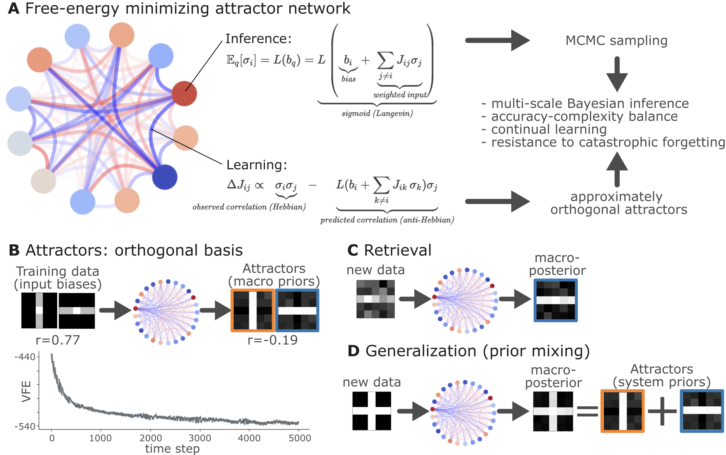 Free energy minimizing, adaptively self-organizing attractor network A Schematic of the network illustrating inference and learning processes. Inference and learning are two faces of the same process: minimizing local variational free energy (VFE), leading to dissipative dynamics and approximately orthogonal attractors.
B A demonstrative simulated example () of the network’s attractors forming an orthogonal basis of the input data. Training can be performed by introducing the training data (top left) through the biases of the network. In this example, the input data consists of two correlated patterns (Pearson’s r = 0.77). During repeated updates, micro-scale (local, node-level) VFE minimization implements a simultaneous learning and inference process, which leads to approximate macro-scale (network-level) free energy minimization (bottom graph). The resulting network does not simply store the input data as attractors, but it stores approximately orthogonalized varieties of it (top right, Pearson’s r = -0.19).
C When the trained network is introduced a noisy version of one of the training patterns (left), it is internally handled as the Likelihood function, and the network performs irreversible Markov-Chain Monte-Carlo (MCMC) sampling of the posterior distribution, given the priors defined by the network’s attractors (top right), which can be understood as a retrieval process.
D Thanks to its orthogonal attractor representation, the network is able to generalize to new patterns - as long as they are sampled from the sub-space spanned by the attractors - by combining the quasi-orthogonal attractor states (bottom right) by multistable stochastic dynamics during the MCMC sampling.